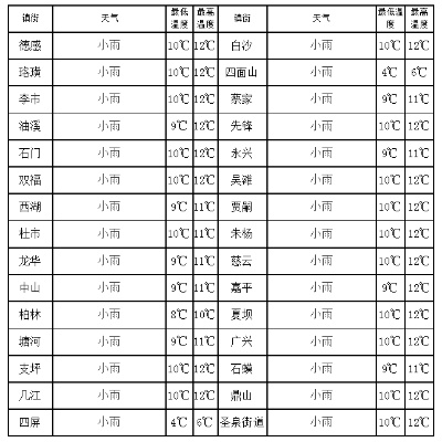 江津一周天气预报，晴雨交替，气温稳步回升