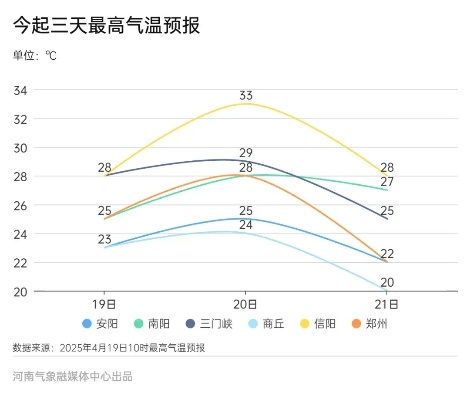 河南一周天气预报七天，气温起伏需注意，局部地区有降水