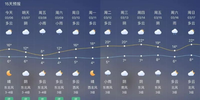 未来一周天气预报，晴雨交替中，春意渐浓