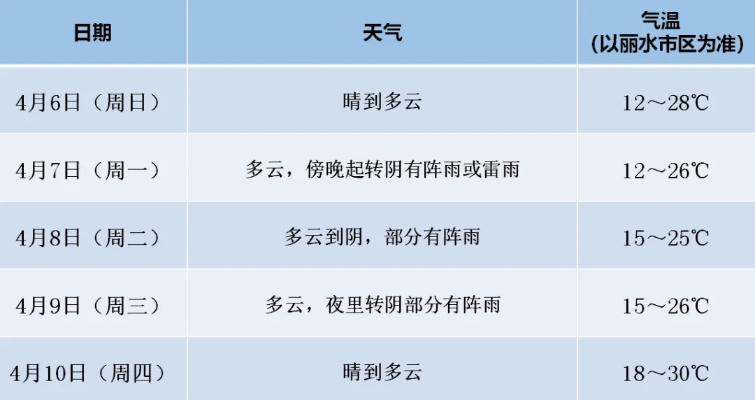 浙江未来7天天气，晴雨交替，气温起伏需留意