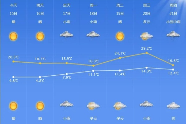 清河15天天气预报，气温过山车，穿衣指南请收好！
