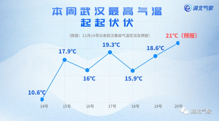 湖北天气15天情况,晴雨交替频繁,气温逐步回升 湖北天气15天情况,晴雨交替频繁,气温逐步回升