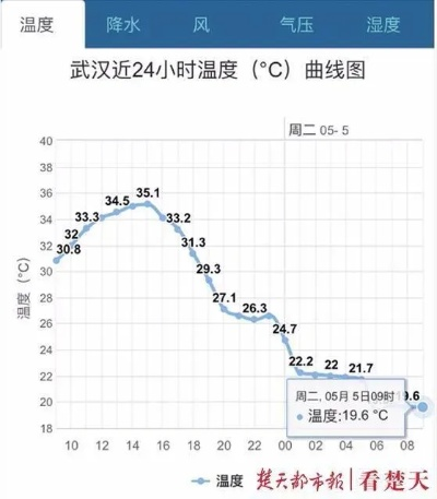 武汉的天空,藏着怎样的脾气?一场天气预报背后的城市呼吸✅加拿大28pc预测结果走势 武汉的天空,藏着怎样的脾气?一场天气预报背后的城市呼吸✅加拿大28pc预测结果走势