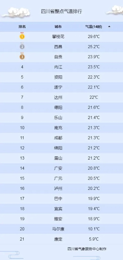 四川未来七天天气预报,盆地阴雨连绵,高原雪天交替✅国际至尊97官网登录入口 四川未来七天天气预报,盆地阴雨连绵,高原雪天交替✅国际至尊97官网登录入口
