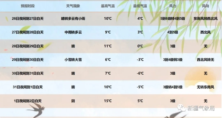 新疆未来15天天气预报,冷暖交替频繁,部分地区需防范大风与降温 新疆未来15天天气预报,冷暖交替频繁,部分地区需防范大风与降温