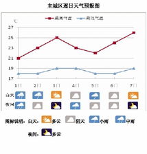 大连天气预报今明后三天,晴雨交替,气温小幅波动 大连天气预报今明后三天,晴雨交替,气温小幅波动