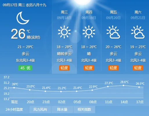 北票市天气预报，明日晴转多云，气温小幅回升