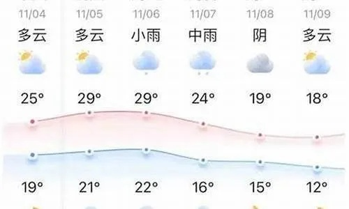 奉贤未来15天天气趋势分析，晴雨交替 气温波动需留意