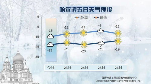黑龙江未来七天天气预报,冷暖交替,注意防寒保暖 黑龙江未来七天天气预报,冷暖交替,注意防寒保暖
