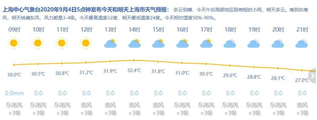 上海青浦今日多云转阴，明日短时阵雨需防范