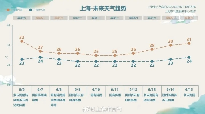 上海市未来7天天气预报，气温波动明显，周末迎降雨