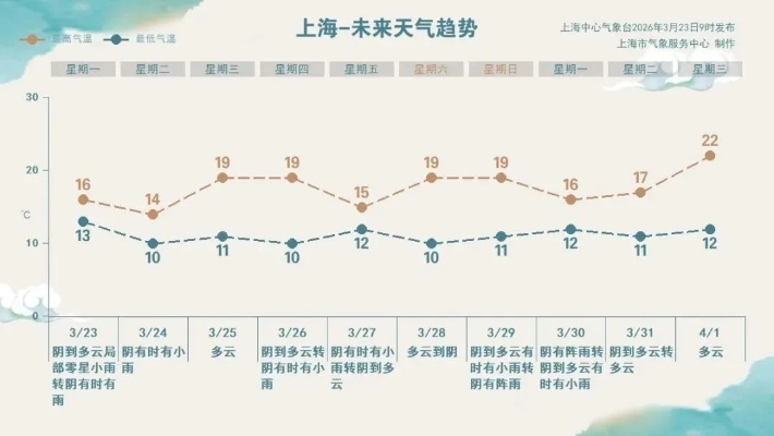 上海明后三天，晴雨交替，气温平稳，出行需备伞