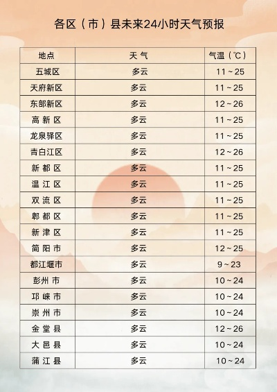 成都未来15天秋意渐浓，昼夜温差需防范