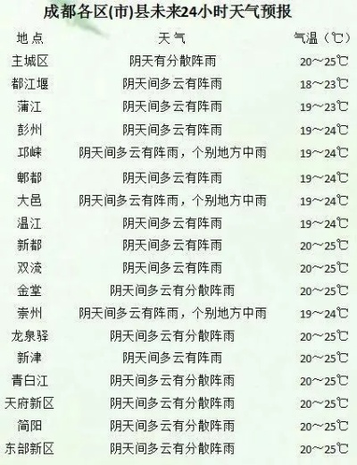 成都市未来15天天气预报,秋意渐浓,注意温差变化 成都市未来15天天气预报,秋意渐浓,注意温差变化