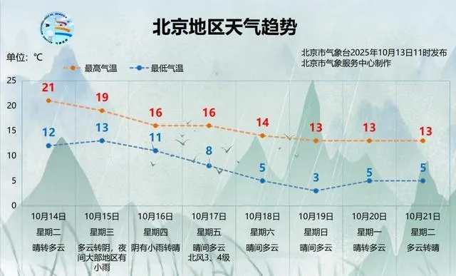 北京十五天天气预报,冷暖交替中的城市脉动 北京十五天天气预报,冷暖交替中的城市脉动