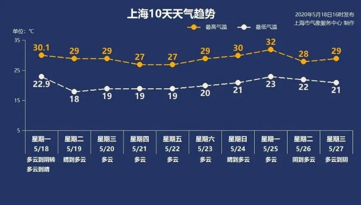 上海天气预报最新版上线，申城出行一手掌握