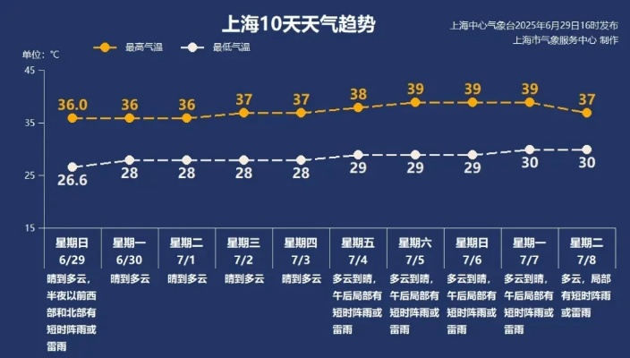 上海30天天气走势,梅雨与高温的双重变奏 上海30天天气走势,梅雨与高温的双重变奏