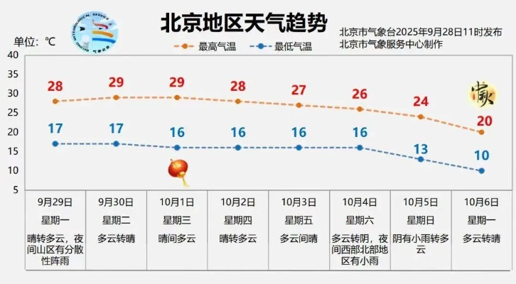 北京天气预报查询一周15天，精准掌握天气，从容安排生活