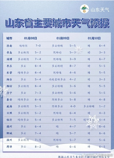 山东未来三天天气,晴暖开场,中后期冷空气携风沙来袭 山东未来三天天气,晴暖开场,中后期冷空气携风沙来袭