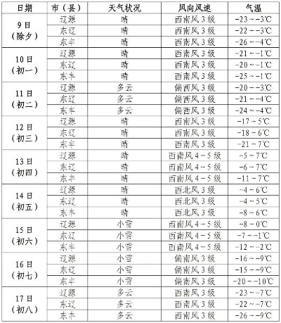 辽源天气预报15天查询，掌握未来天气，从容规划生活