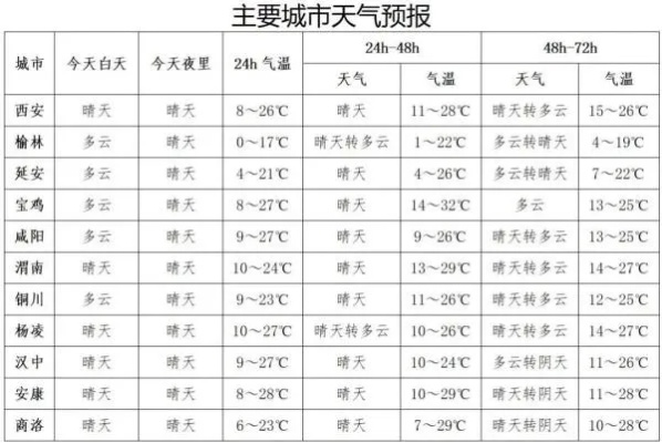 西和县天气预报，今日多云转晴，气温稳步回升
