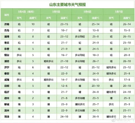 山东迎快进式升温，周末冷空气携风沙急转