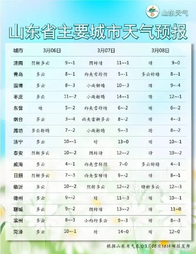 山东15天天气预报，冷暖交替频繁，周末将迎大风降温