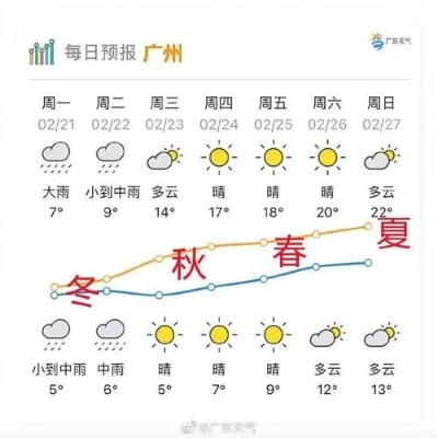 广州番禺天气预报,今日多云,午后或有阵雨,出行请备伞 广州番禺天气预报,今日多云,午后或有阵雨,出行请备伞