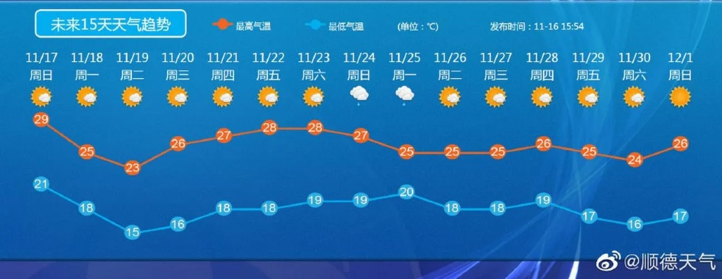 15天天气趋势速查，精准规划每日出行