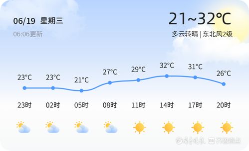谯城区天气预报,今日多云转晴,市民出行需注意温差 谯城区天气预报,今日多云转晴,市民出行需注意温差