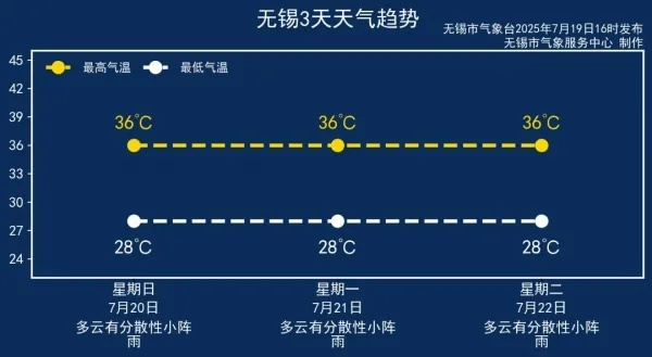 江苏未来三天晴雨相间，气温波动需注意