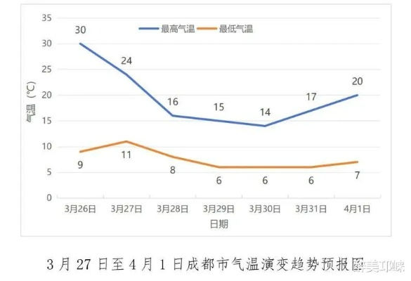 成都未来15天天气,阴晴交错,注意冷暖变化 成都未来15天天气,阴晴交错,注意冷暖变化